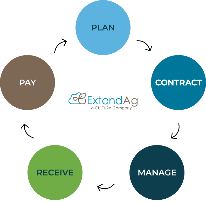 1. Plan, 2. Contact, 3. Manage, 4. Receive, 5. Pay
