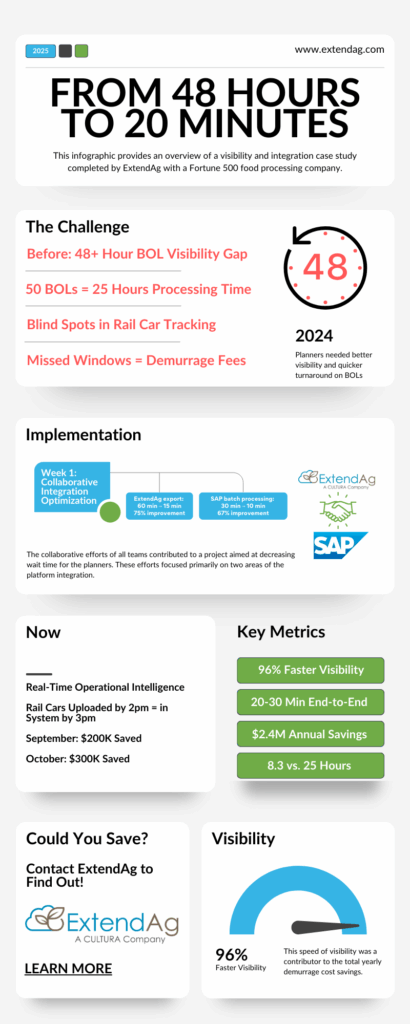 An infographic describing how ExtendAg improved BOL visibility from 48 hours to 20 minutes for a Fortune 500 food company, highlighting challenges, solutions, and key performance metrics.